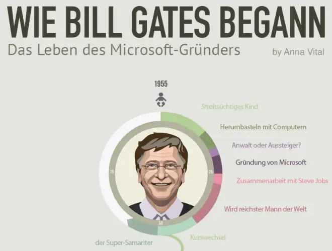 Bill Gates at a philanthropic event, highlighting his charitable efforts