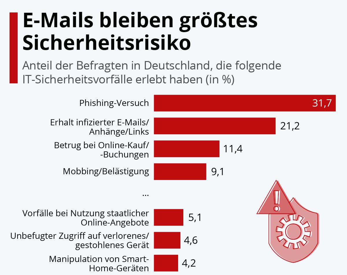Email cybersecurity risks and email-based attacks