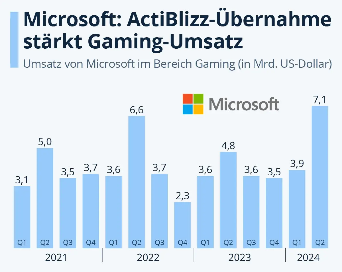 Microsoft Activision Blizzard acquisition strengthens gaming sales
