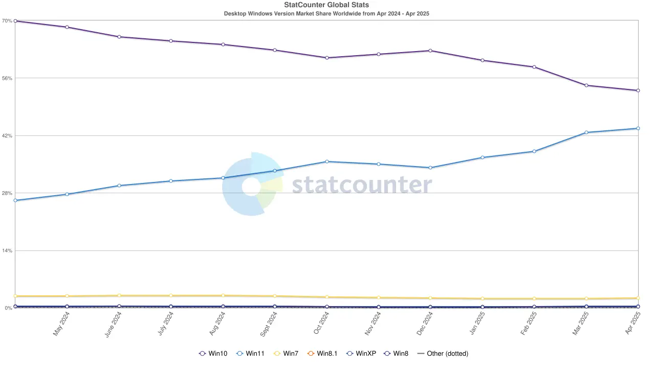 Windows market share statistics