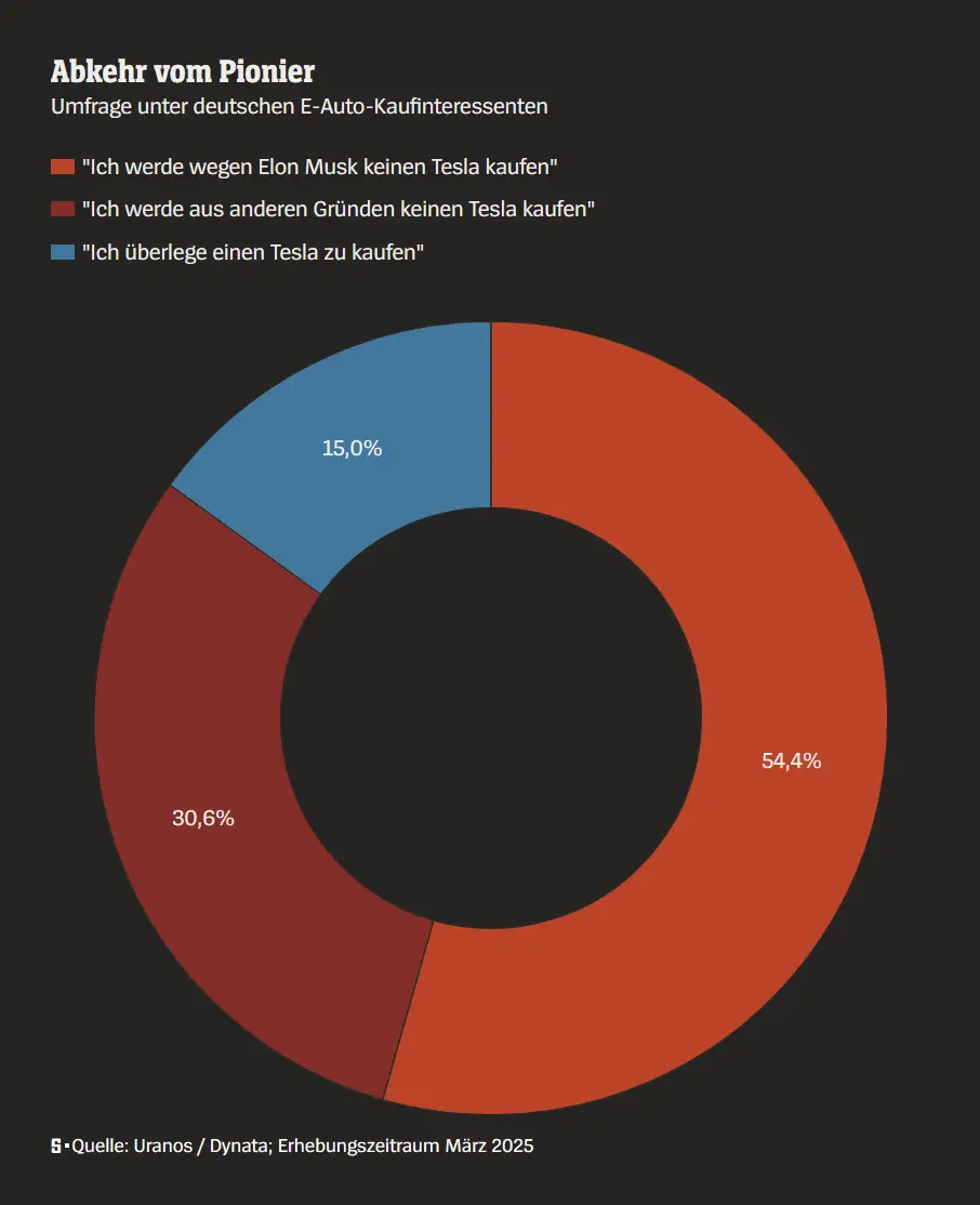 Tesla purchase interest in Germany